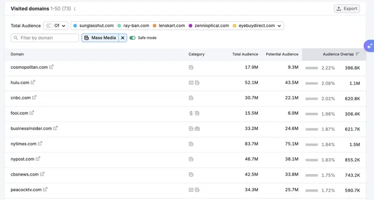 Visited domains table showing audience overlap across competitor sites
