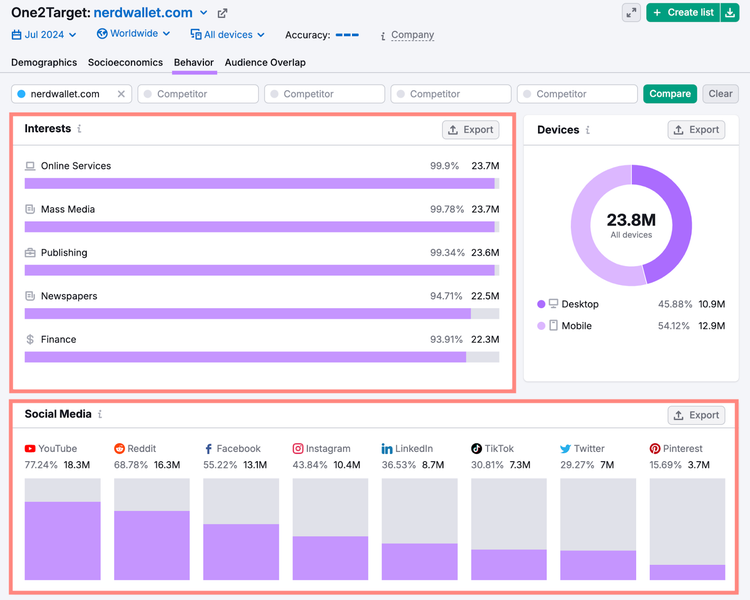 the behavior report shows this audience's interests are mostly the news, finance, mass media and the social platforms they primarily use are YouTube, Reddit, and Facebook