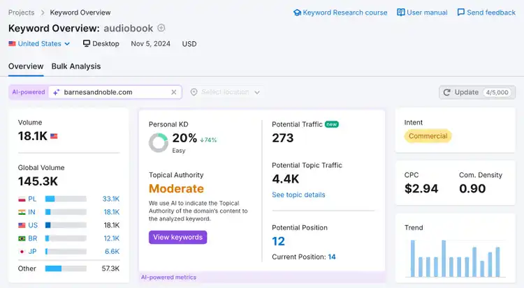 Semrush Keyword Overview