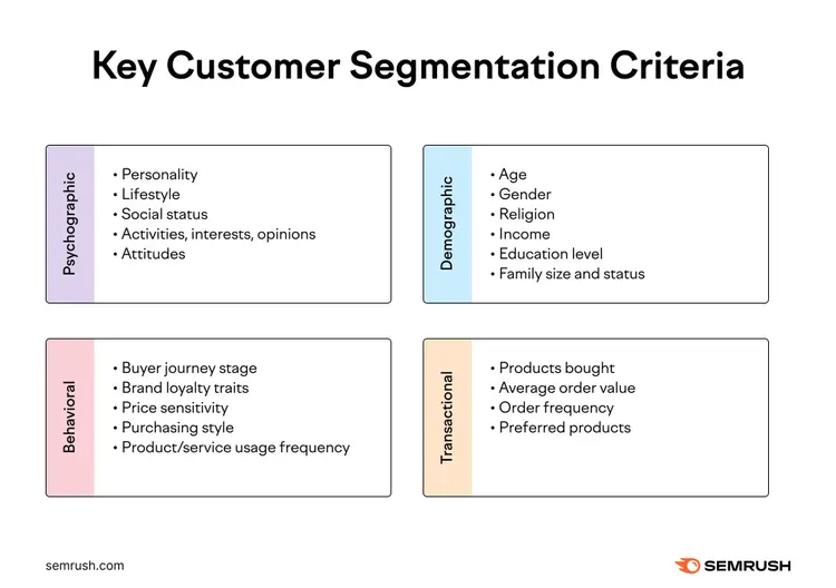 Key customer segmentation criteria, broke down in four groups: psychographic, behavioral, demographic, and transactional