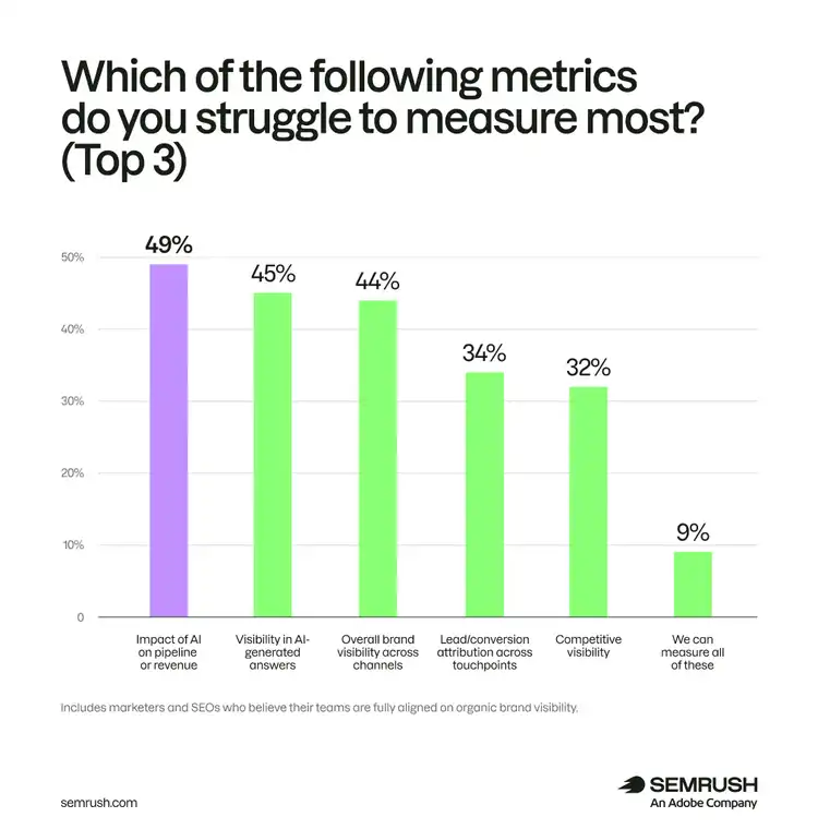 Measurement challenges: 49% AI impact on revenue, 45% AI visibility, 44% brand visibility
