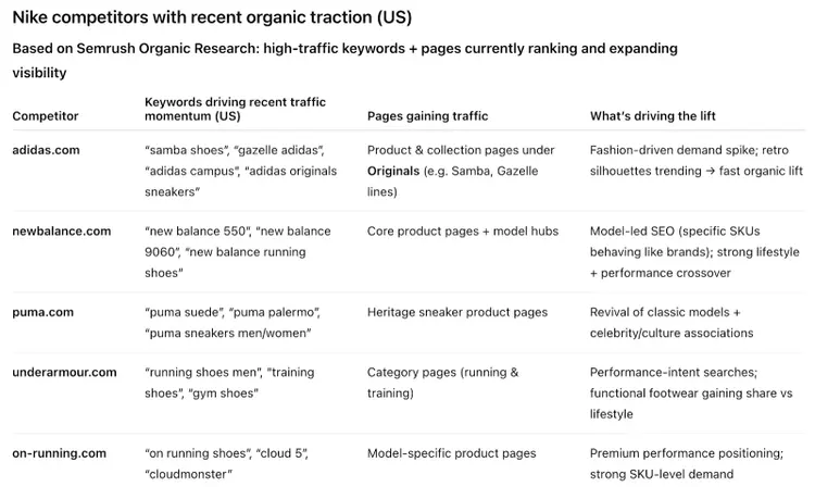 Table of Nike competitors with recent organic traction including keywords and traffic-driving pages