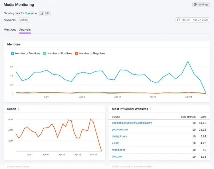 Semrush Media Monitoring dashboard tracking brand mentions, sentiment trends, reach, and influential websites