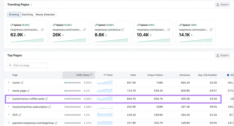 Semrush Top Pages dashboard with trending pages filtered by Growing, Declining, and Newly Detected