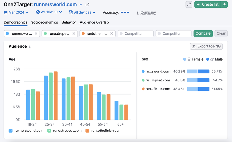 audience report shows audience age and gender
