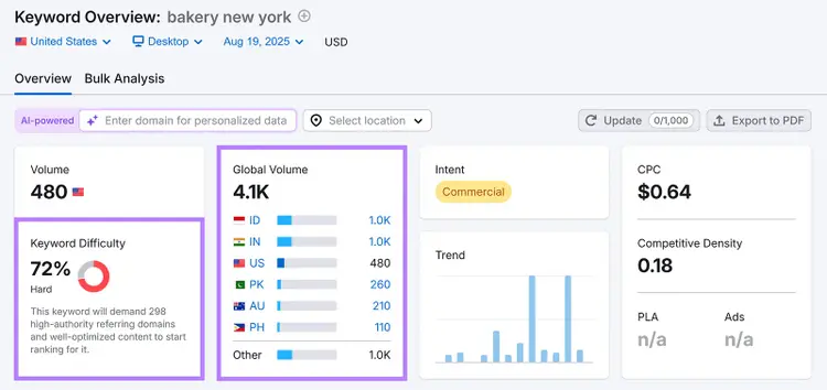 Semrush Keyword Overview showing search volume, trends, and competition data.