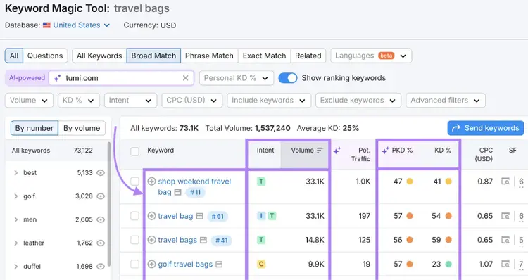Keyword Magic Tool with the intent, volume, keyword difficulty, and personal keyword difficulty columns highlighted.