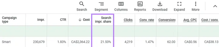 Google Ads dashboard showing search impression share metric for measuring paid search visibility
