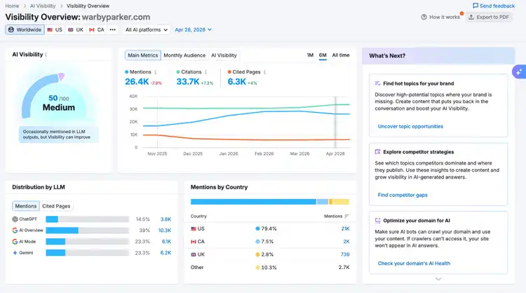 The AI Visibility report showing metrics like an overall score, total mentions, monthly audience, cited pages, etc. across AI models.