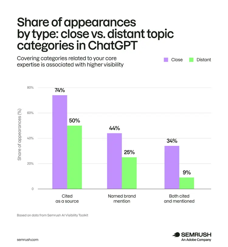 How share of brand appearances changes in close and distant topic categories in ChatGPT