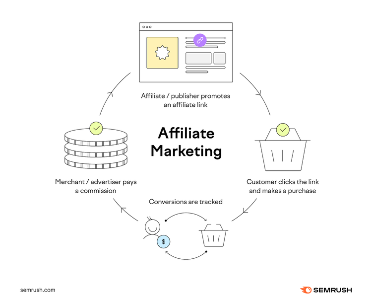 Affiliate or publisher promotes an affiliate link, customer clicks your link and makes a purchase, conversions are tracked, then the merchant or advertiser pays a commission