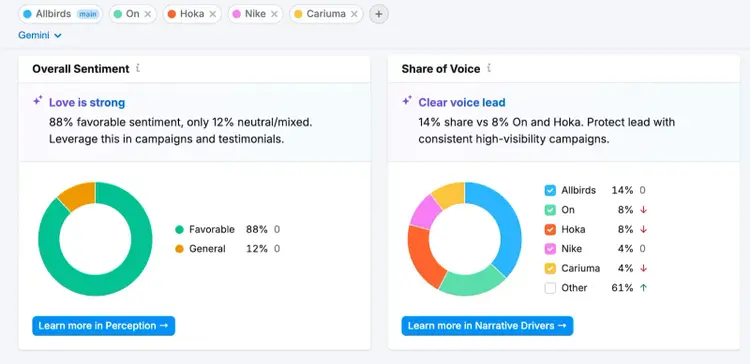 Brand Performance report showing sentiment and share of voice data.