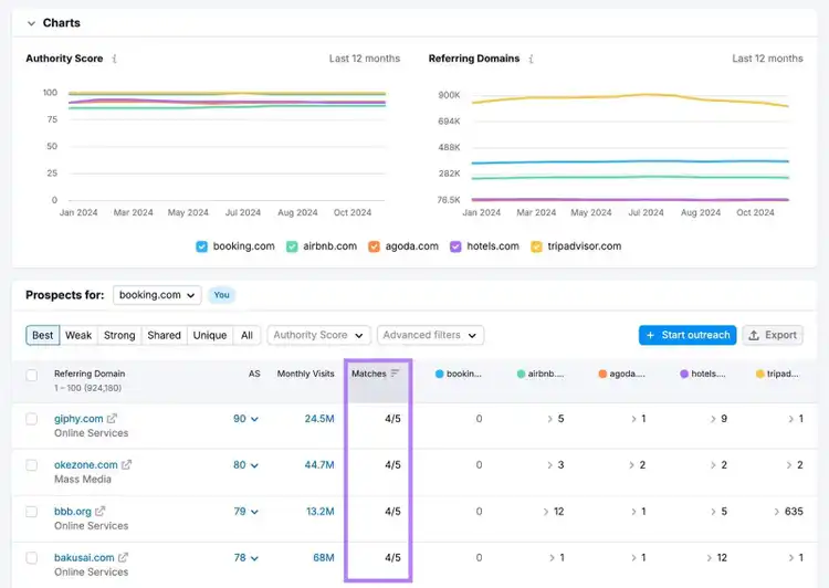 Backlink Gap report with the "Matches" column showing which domains send the most backlinks to a domain's competitors highlighted.
