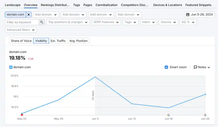 overview report shows this domain has 19.18% visibility for tracked keywords