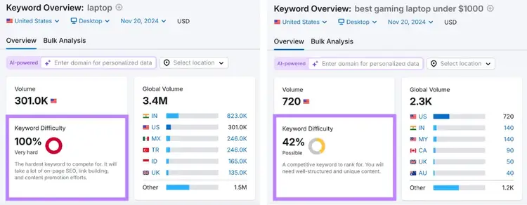 keyword difficulty scores are compared in the keyword overview tool