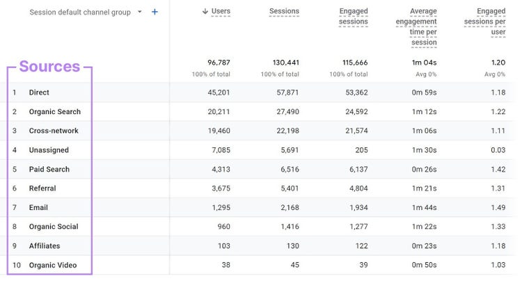 A breakdown of the different sources of traffic in GA4