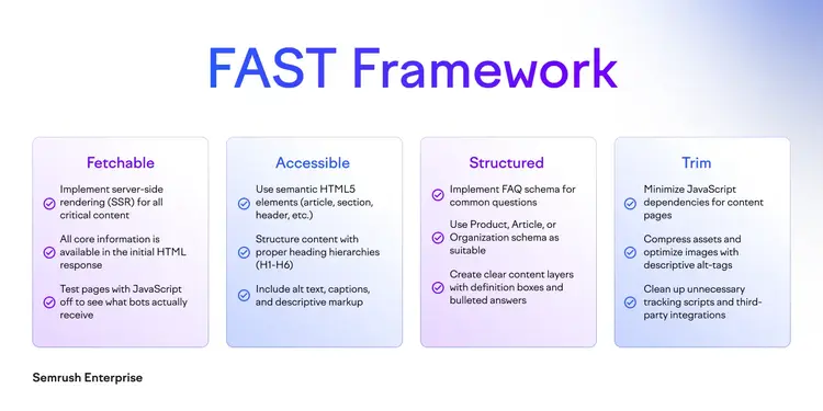 Semrush FAST Framework showing Fetchable, Accessible, Structured, and Trim elements