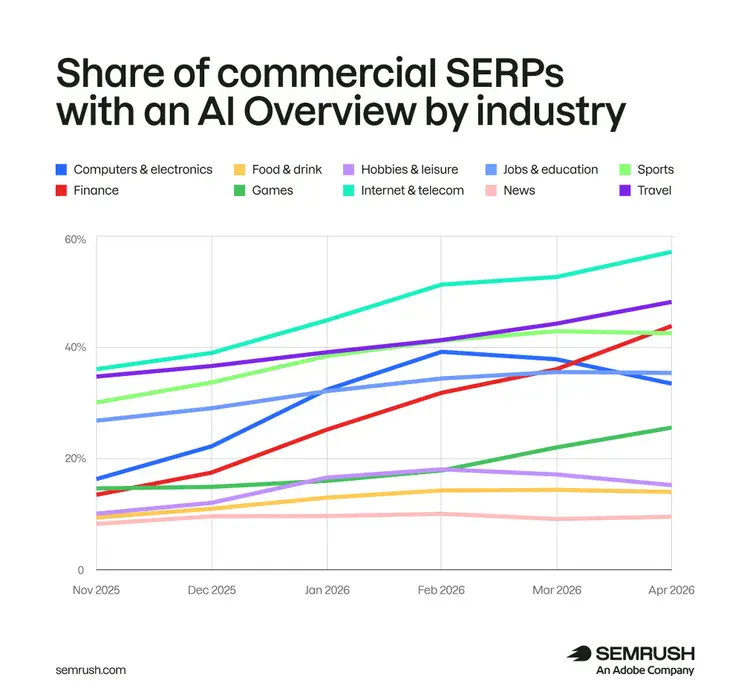 Multi-line chart: Commercial SERP AI Overview trends across industries Nov 2025-Apr 2026