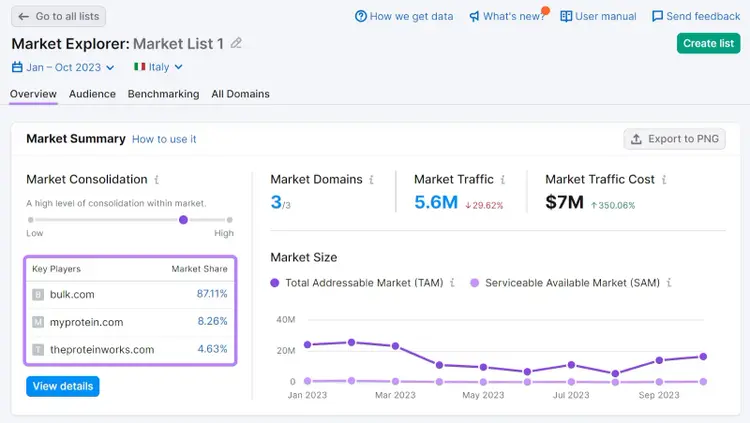 Market breakdown summary for "bulk.com," "myprotein.com," and "theproteinworks.com" in Italy