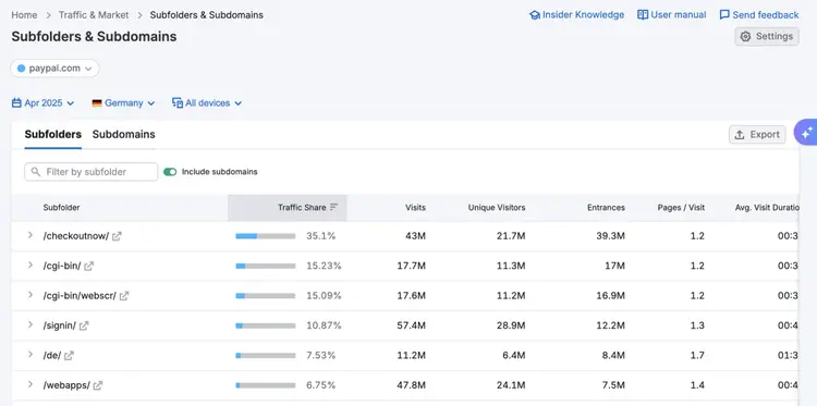 Subfolders & Subdomains dashboard showing traffic distribution across PayPal's website sections