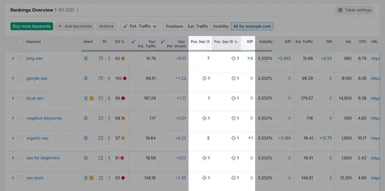 Rankings overview table with keyword positions and highlighted position changes.