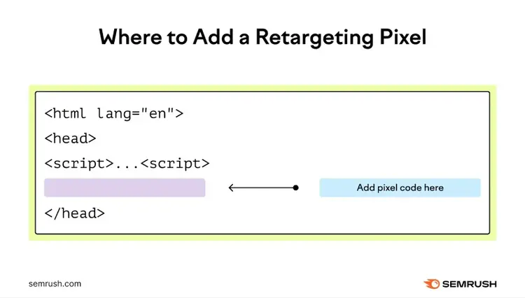 Adding a retargeting pixel to the header section of a website.
