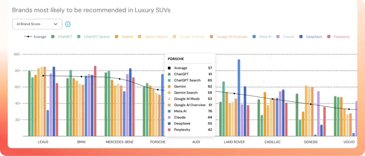 Evertune brand positioning chart across luxury vehicle categories