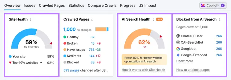 Site audit report with Site Health at 59%, AI Search Health at 62%, and blocked pages listed.