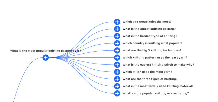 A tree diagram containing questions that Google users who searched "knitting patterns" also asked