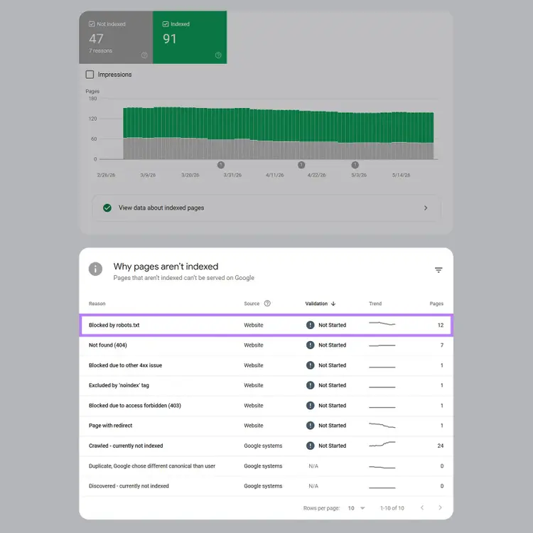 Google Search Console report showing reasons pages aren’t indexed, including robots.txt blocks