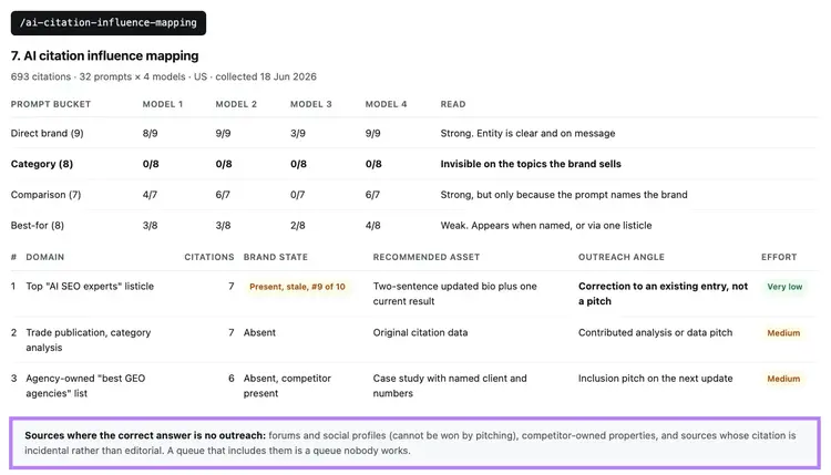 AI citation analysis compares brand visibility across models and identifies sources where outreach is not appropriate