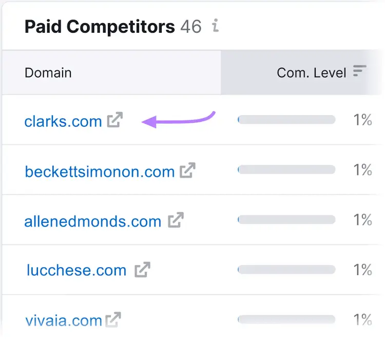 "clarks.com" domain selected from the "Paid Competitors" table