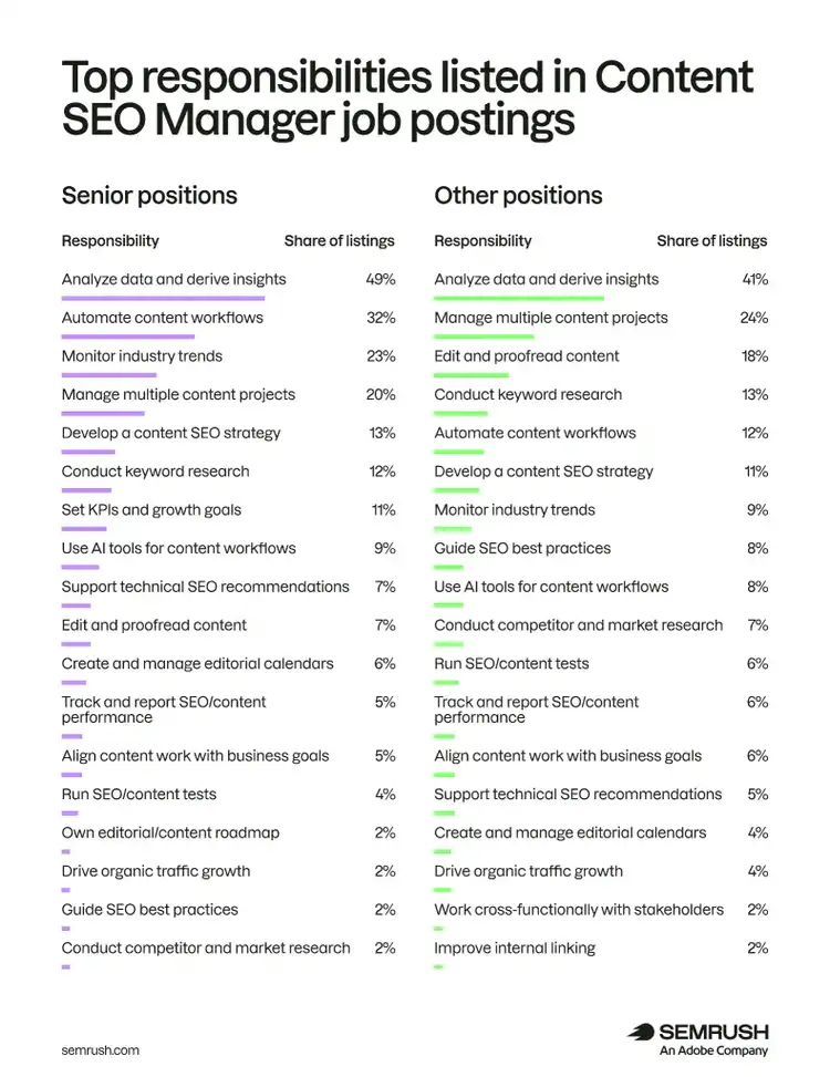 Top responsibilities of Content SEO Managers