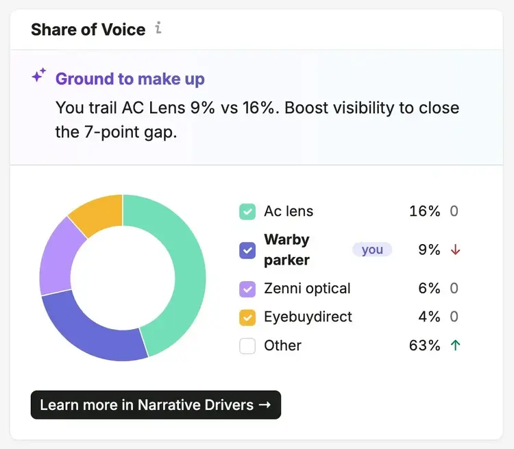 The "Share of Voice" section on the Brand Performance report showing how a brand performs versus selected competitors.