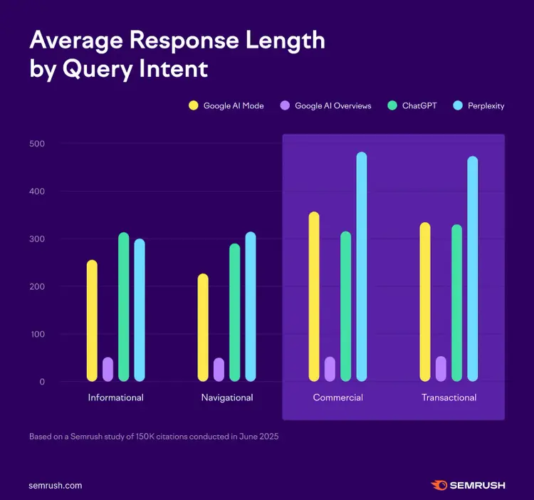 average LLM response length by query intent