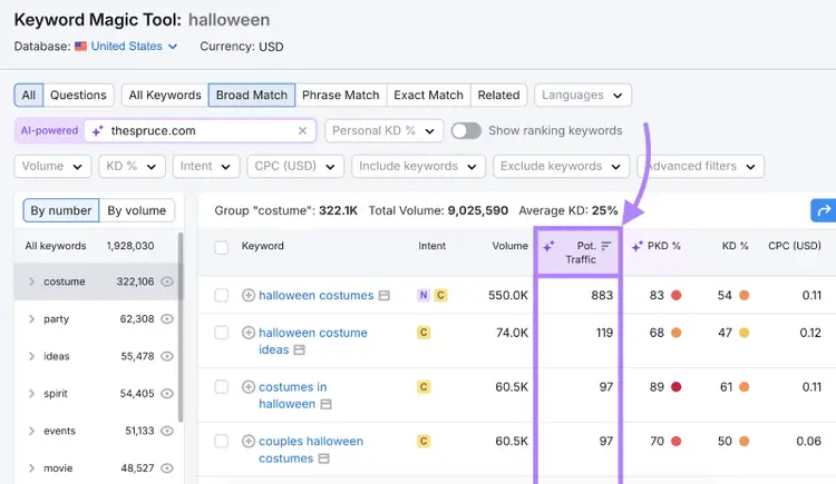Potential traffic column is highlighted in the keywords table.