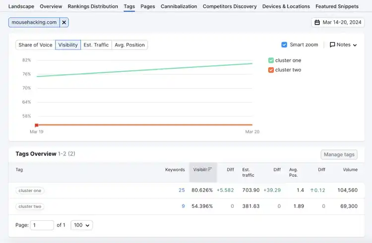 Semrush Position Tracking Tags report comparing visibility, estimated traffic, and average position for two topic clusters