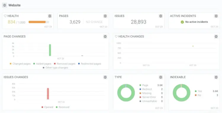 Conductor monitoring report showing data like site health, pages crawled, issues, page changes, issue changes, etc.