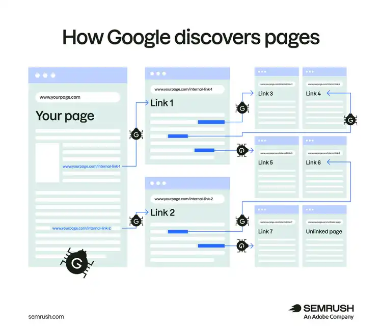 Google crawlers follow internal links from one page to discover other linked pages, while an unlinked page remains disconnected