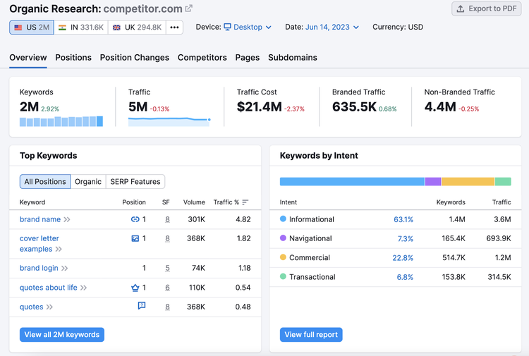 Organic Rankings tool results for competitor’s site