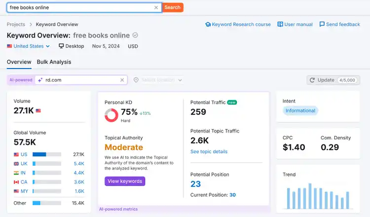 Keyword metrics showing 27.1K volume, 75% difficulty, 259 potential traffic