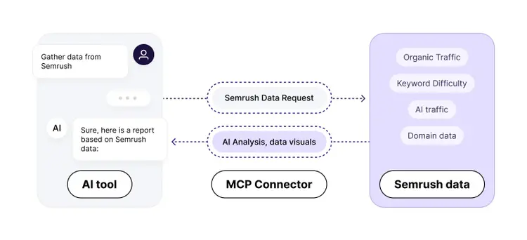 Diagram showing Semrush MCP connector linking AI tools to live Semrush marketing data