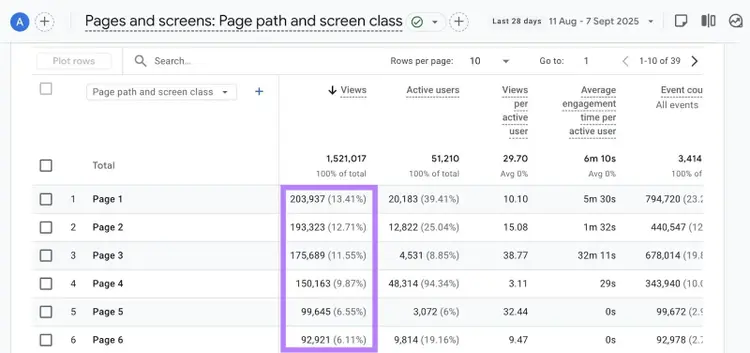 Pages and screens report on GA4 showing pages sorted by traffic.