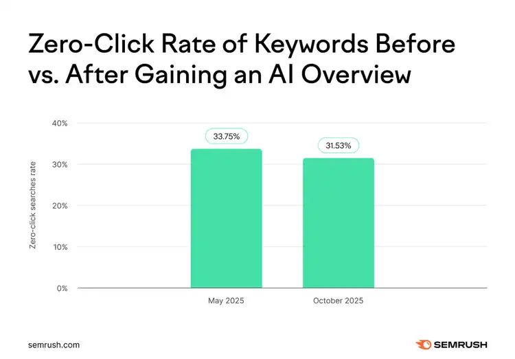 Bar chart: zero-click rates before vs. after gaining AI Overview, May 2025 (33.75%) and October 2025 (31.53%)