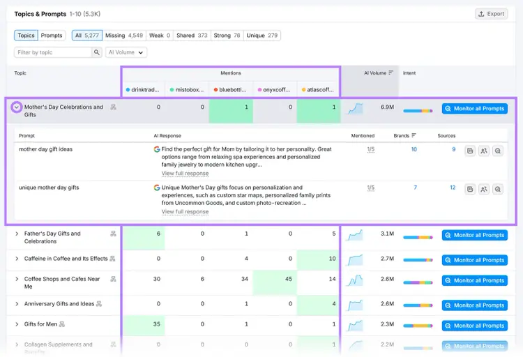 Expanded topic analysis table showing AI responses, mentions, sources, and monitored prompts by competitor
