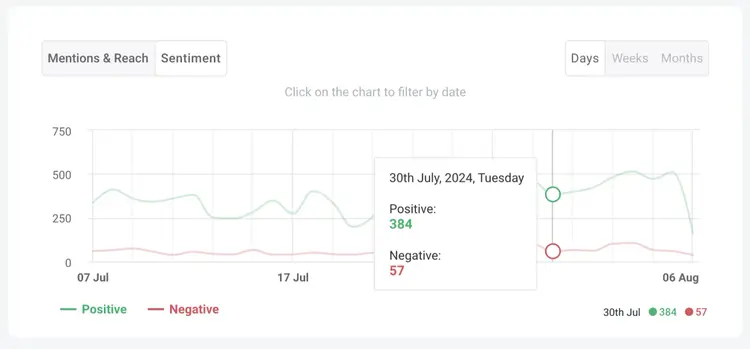 Brand24 sentiment chart showing positive and negative mentions from July 7 to August 6, 2024.