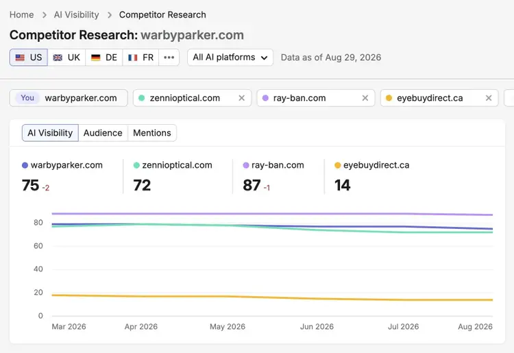 Competitor Research report showing a brand's AI visibility versus selected competitors.