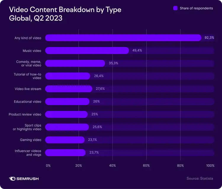 Video Content Breakdown by Type Q2 2023 with Any video 92.3%, Music 49.4%, Comedy 35.1%