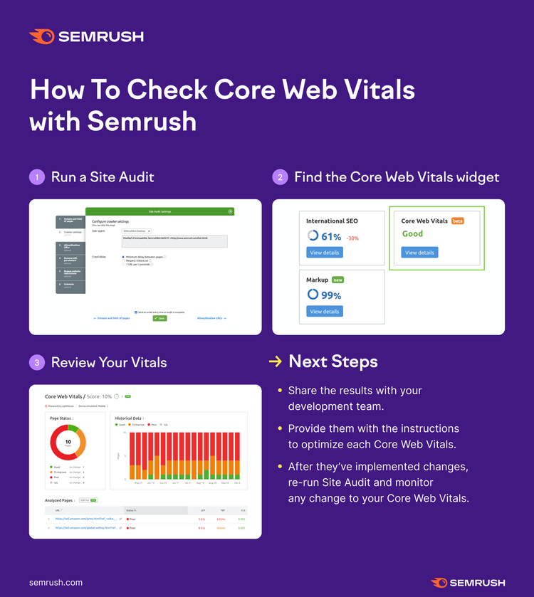 Infographic on checking Core Web Vitals with 4 Semrush steps and sample dashboards