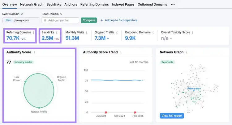 Backlinks Analytics report on Semrush with referring domains, backlinks, and authority score highlighted.